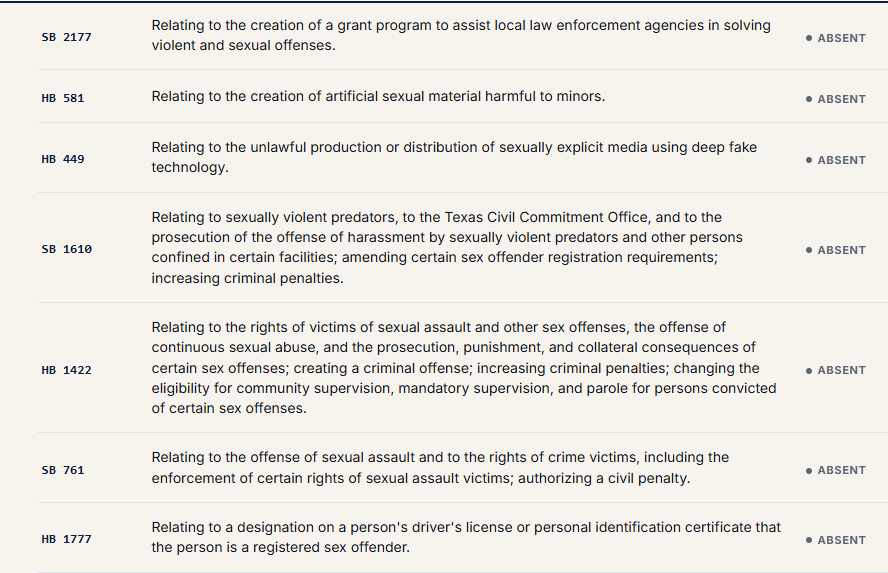 7jv4sz3_hope's tweet photo. SEXUAL ASSUALT, SEX OFFENSES, SEX OFFENDERS, STALKING Just 3 pages of Bills That
JAMES TALARICO was ABSENT to Vote on!!!!

He Has Not Shown Up For Texans! https://t.co/yp9rT38DSM
