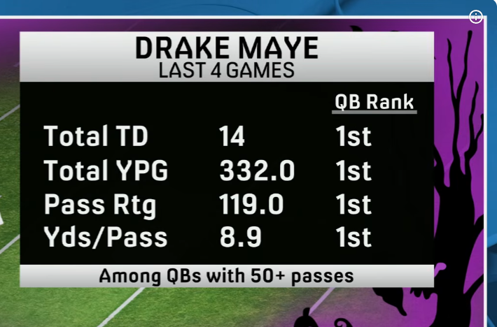 executus3's tweet photo. @ChaseDaniel Caleb the last 4 games: 105.6 rating, 5 Total Td, 1 Int. 

Maye not on the list🤔 https://t.co/JkKssSBdN9