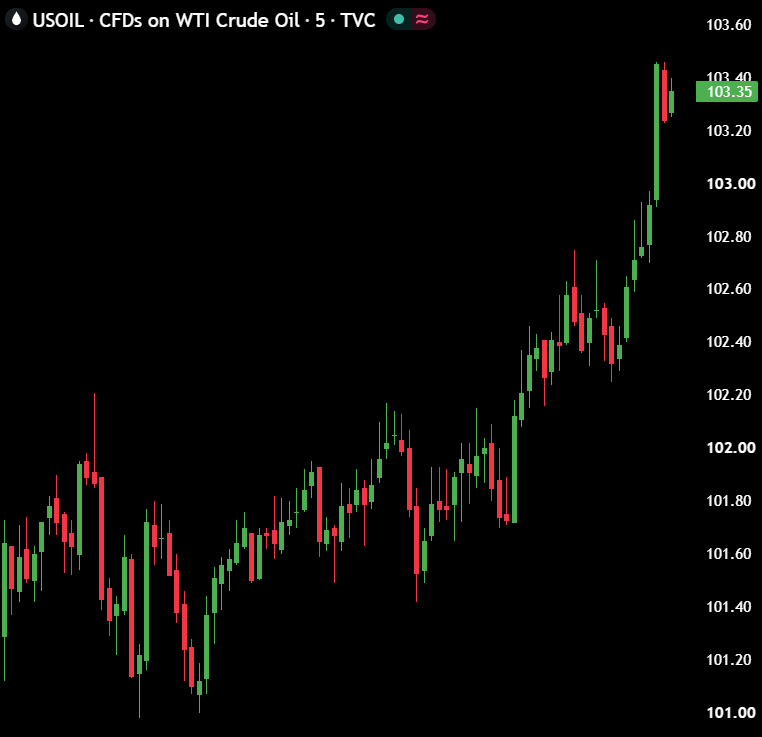 macropaperr's tweet photo. BREAKING:

Crude oil breaks above $103 as Houthis continue to attack oil refineries in the Middle East.

Inflation situation is getting worse. https://t.co/02c23ARJow