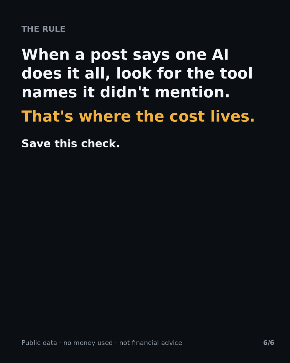 FakeOrNotlab's tweet photo. And "validate a garment" is a preview, not proof. AI try-on shows looks. It can't tell you size, comfort, or fabric feel. Golden rule: when a post says one AI does it all, look for the tool names it didn't mention. That's where the cost lives.

Public data · no money used · not financial advice