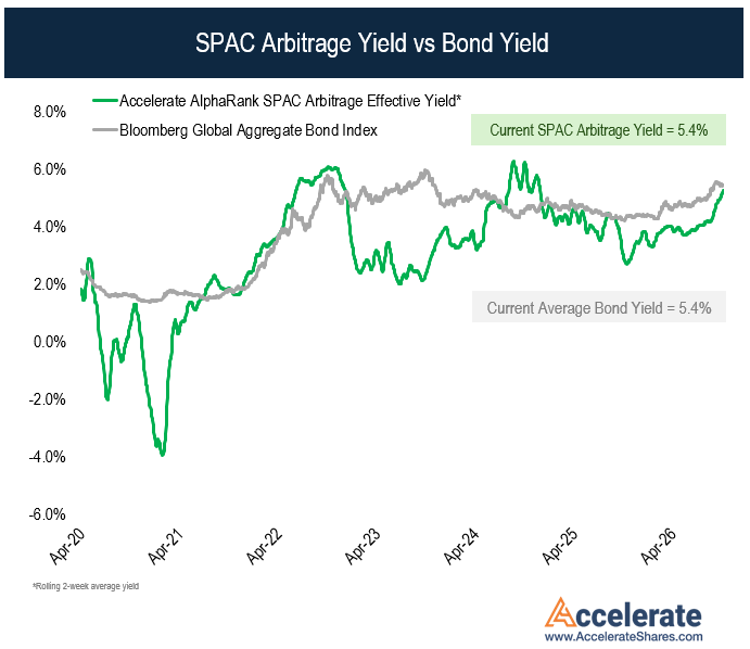 JulianKlymochko's tweet photo. As SPAC NAV discounts have widened and T-bill yields have increased, SPAC arbitrage yields have risen to 5.4%, now rivalling the yield of the bond index for the first time this year. https://t.co/ThRlRIuIwa