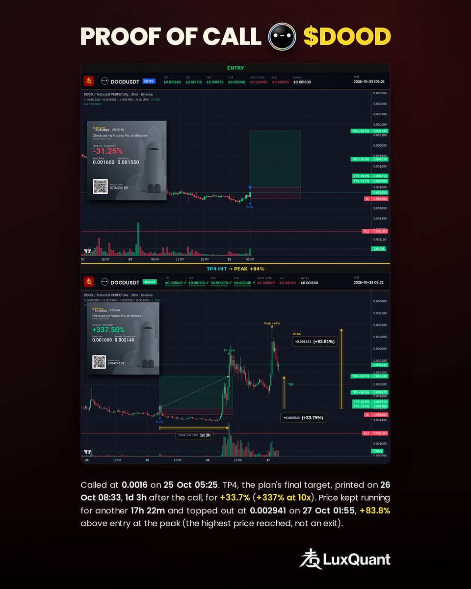 luxquantcrypto's tweet photo. More proof of  top gainers on each sector $ORDER $BMT solana:DvjbEsdca43oQcw2h3HW1CT7N3x5vRcr3QrvTUHnXvgV ethereum:0xc477b6dfd26ec2460b3b92de18837fd476ea7549 

https://t.co/W2aDbafmSD https://t.co/XclMDnLVpj