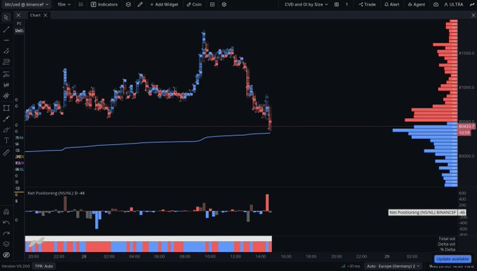HFM_GG's tweet photo. $BTC just flushed into its weekly VWAP after a sharp selloff. This is a key test: a reclaim could stabilize price, while a clean break below would raise the risk of another leg down. Watching the reaction. https://t.co/QeD47tlbwB