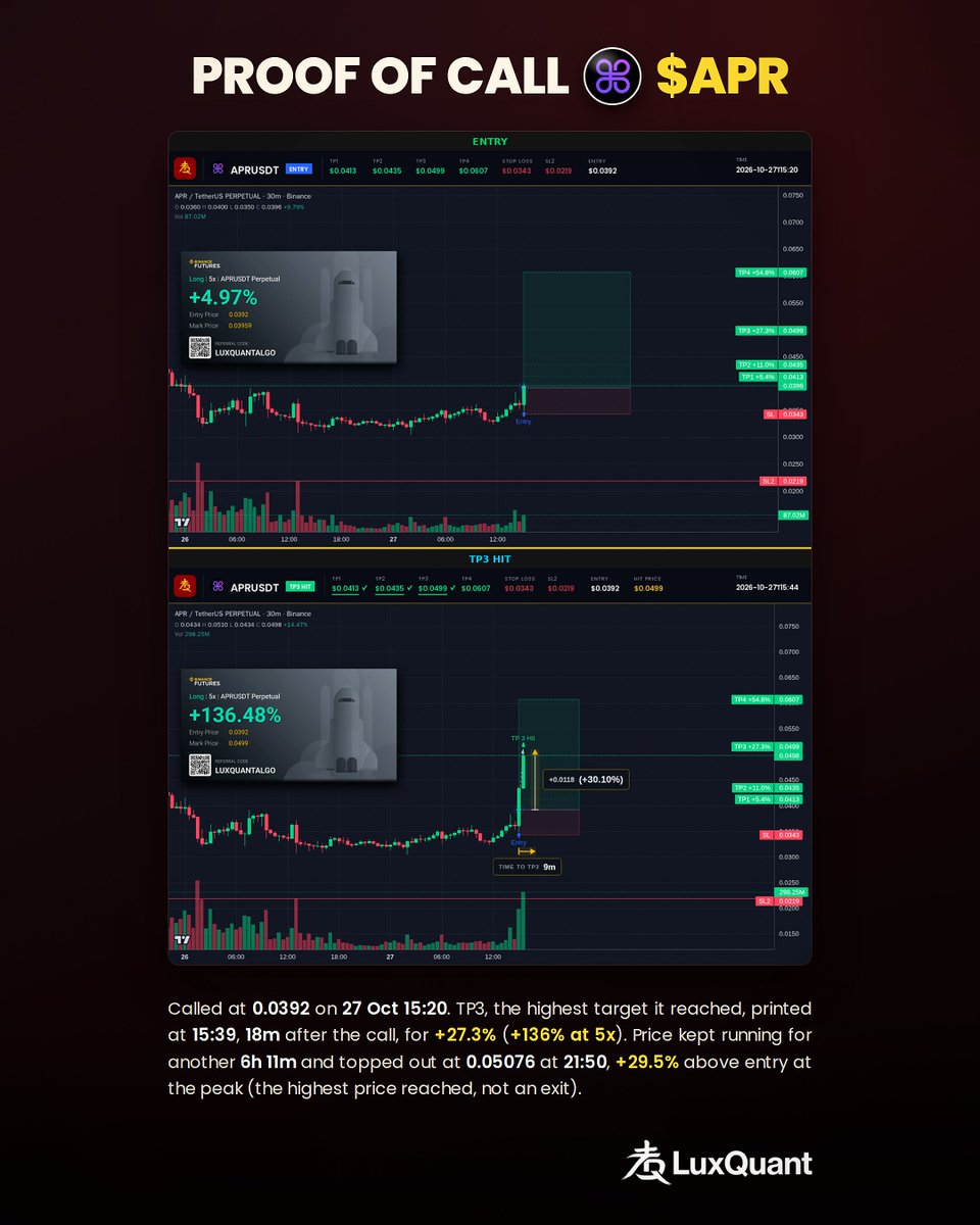 luxquantcrypto's tweet photo. More proof of $XNY and $APR as our daily top gainers

https://t.co/uALjUx9uN2 https://t.co/NXMPComGW9