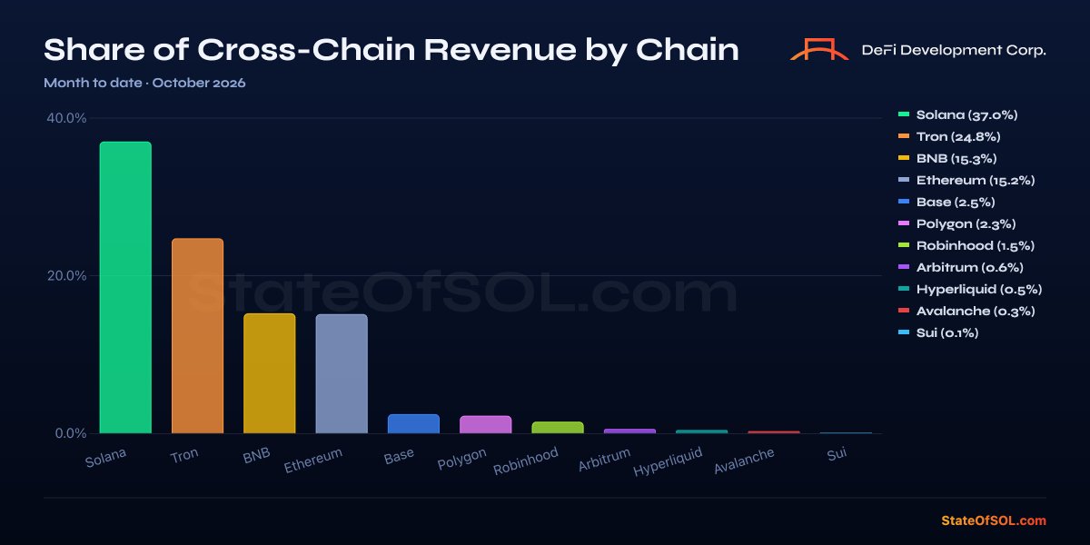 defidevcorp's tweet photo. solana:So11111111111111111111111111111111111111112 is capturing 37% of all blockchain revenue in October, its second-highest monthly share of 2026, behind only January’s 39%. 🤯

That's more than $ETH, $BASE, $ARB, &amp; $BNB combined.

The data doesn't lie, the action is on Solana. https://t.co/ODUzdGMGrk