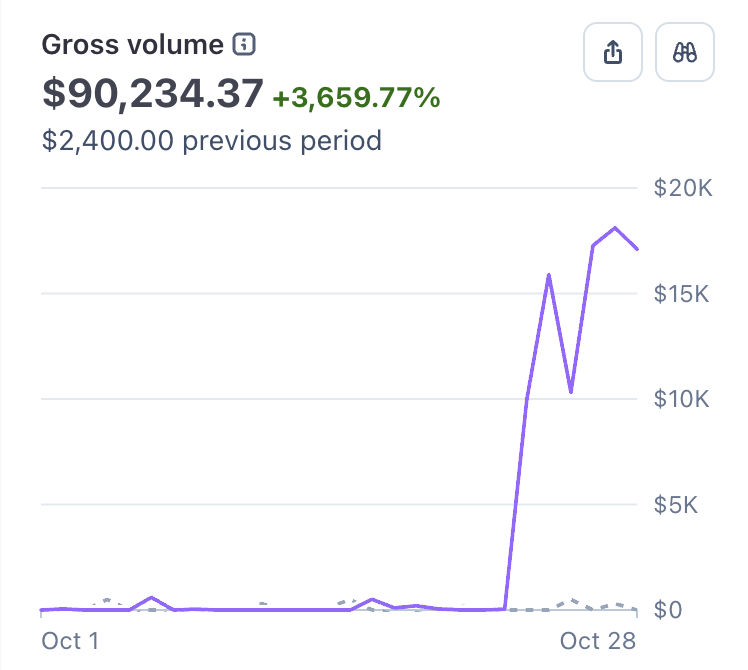 davidim's tweet photo. We just crossed $1M in annualized revenue run rate in just 6 days after launch.

And we're just a team of 2 people.

Our idea started out really simple: ai video platforms are doing billions, but they don't have a strong moat. why don't we just steal their users?

Seems like it worked.

--

I genuinely believe that the only moat in AI applications is acquiring users with velocity, then making them stay by getting deeply embedded in their daily workflows.

Our plan is simple. Keep stealing users from ai video platforms' $nB+ pie in every area with no moat, ship new features every week, and find the ones that get deeply rooted in marketers' everyday work.

Sure, you can ask how we're gonna make our users stay. But honestly, worst case we still hit $100M ARR, and if we're crushed by competitors, my cofounder and I will go back to a shitty couch, build again with no salary, and make millions again. Not worried about that either.

We just focus on growth & net revenue retention.

In an era of thin moats, we don't need fake storytelling like "Agentic creative OS". We should build something people want :

"A product that's cheaper than higgsfield, better than higgsfield"