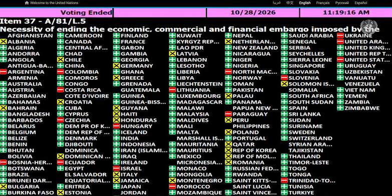 CallaWalsh's tweet photo. UN resolution condemning the illegal US blockade on Cuba passes for the 34th year, in a vote of 130 to 17 with 25 abstentions, despite US threats of sanctions and visa restrictions for countries voting in support of Cuba. #AbajoElBloqueo https://t.co/gYwXTXfFhU