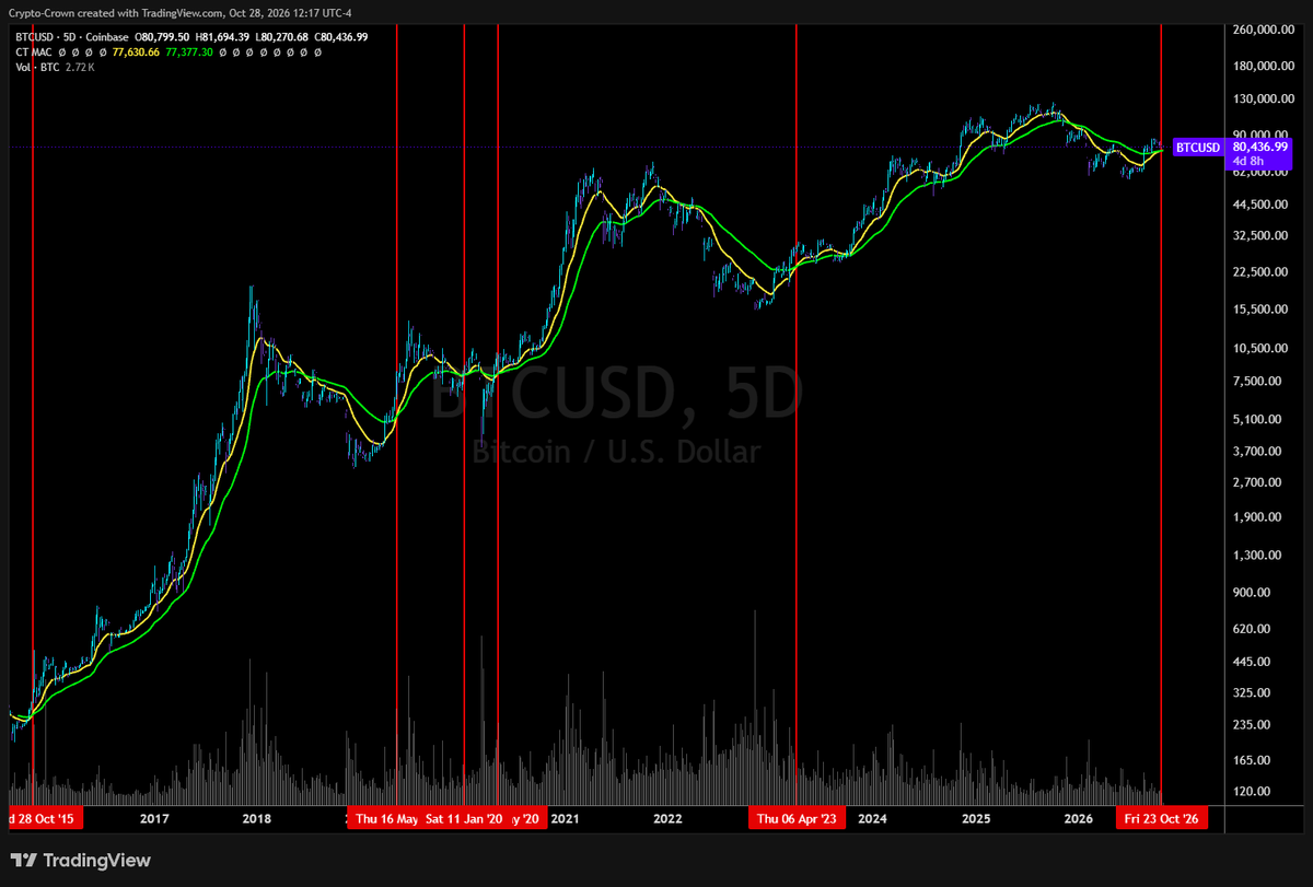 KrownCryptoCave's tweet photo. bitcoin:native 
5D Silver cross confirmed 

5d 21v55ema over the past 11 years pictured below

enjoy https://t.co/gxqSqL9BDm