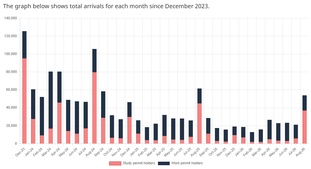 TristinHopper's tweet photo. There's an entire Immigration Canada webpage full of graphs that look like this. They ALL start in 2024, when every immigration stream was blown out to record highs. This is then used to misrepresent our current levels (which are still crazy high, but not 2024 high). https://t.co/NpVdITj8Qn