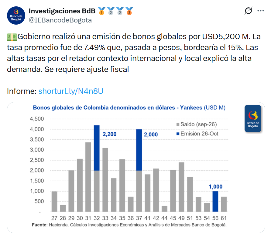 larepublica_co's tweet photo. #Atento | Un informe del equipo de investigaciones del Banco de Bogotá dice que la primera emisión global de bonos del Gobierno de De la Espriella sigue estando a tasas muy altas. Pasada a pesos, bordearía 15% https://t.co/qLK0UKlbIY
