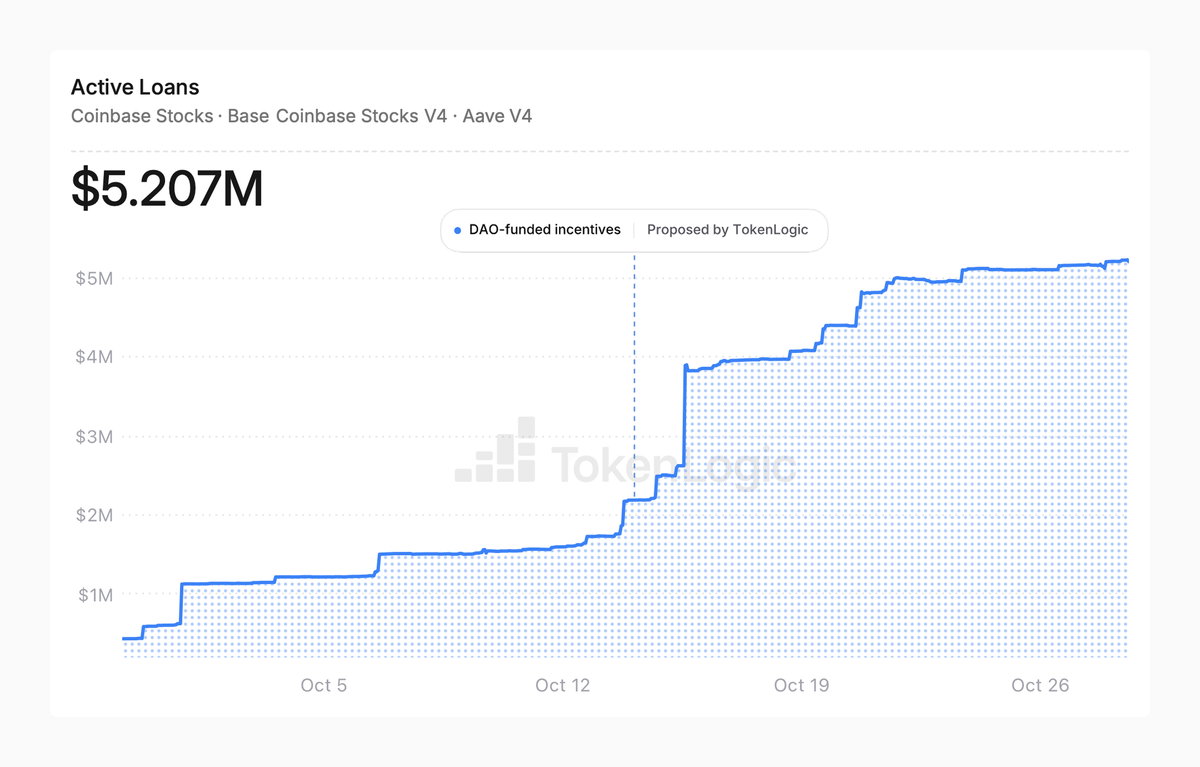 Token_Logic's tweet photo. 358% growth in active $USDC loans took @aave V4’s Coinbase Tokenized Stocks market on @base from $1.14M to $5.20M since the start of October.

User deposits increased 102% over the same period to $18.2M. https://t.co/pyOsxPBewz