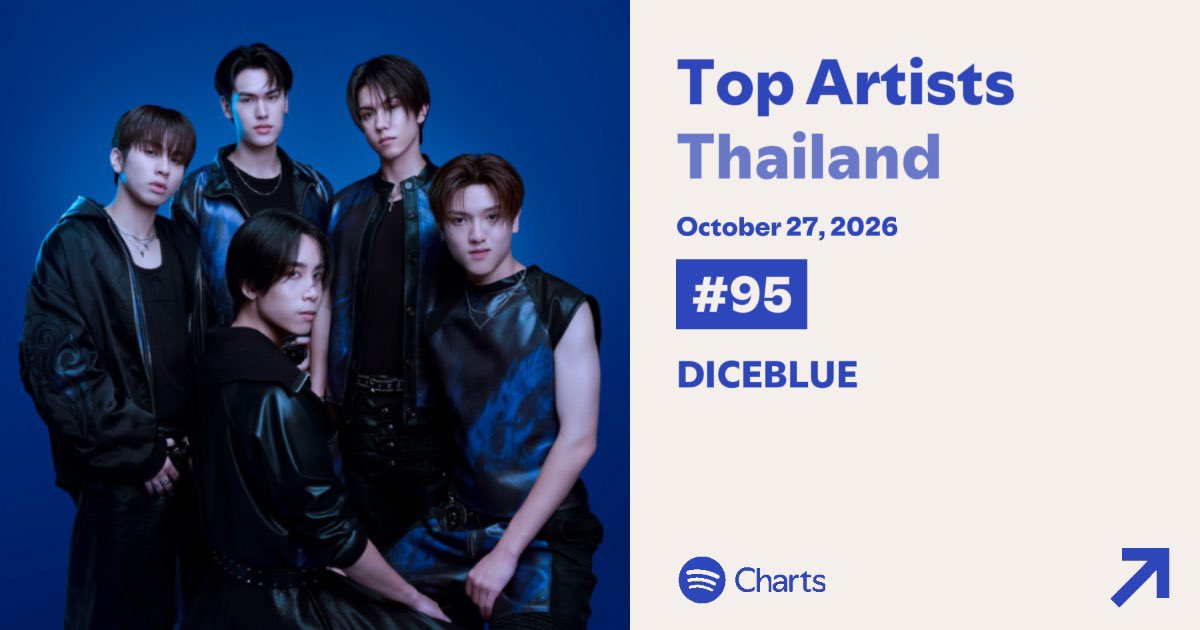 DICE_SONRAY's tweet photo. ตอนนี้ ‘รอ SIS (TER)’ ของพวกเราขึ้นมาที่อันดับ 12 Top Songs Thailand บน Spotify ประจำวันที่ 27 ตุลาคม 2027 🐶

และ DICEBLUE ขยับขึ้นมาอยู่ใน Top 100 อันดับ 95 Top Artists Thailand บน Spotify ประจำวันที่ 27 ตุลาคม 2026

ขอบคุณทุกคนที่เอ็นดูพวกเรา #DICEBLUE และเพลงรอ SIS กันเยอะมาก ๆ เลยนะคับ! 🥹🙇🏻‍♂️🐶

รอ SIS (TER)
🔗: https://t.co/nLTJxRJzNJ

DICEBLUE
🔗: https://t.co/wuVbOBte1z

#SpotifyTH 
#DICEBLUEรอSIS 
#DICE_SONRAY 
#SONRAYMUSIC