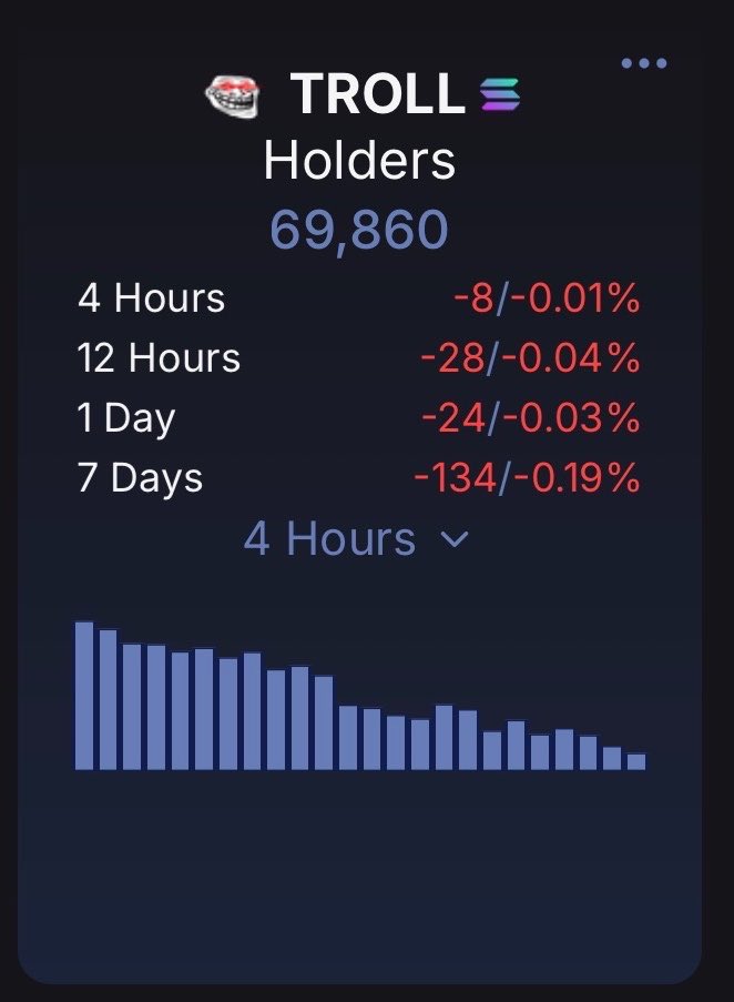 _Shadow36's tweet photo. Not too far off of 70k $troll holders👀 https://t.co/pZDK9oI3Ng