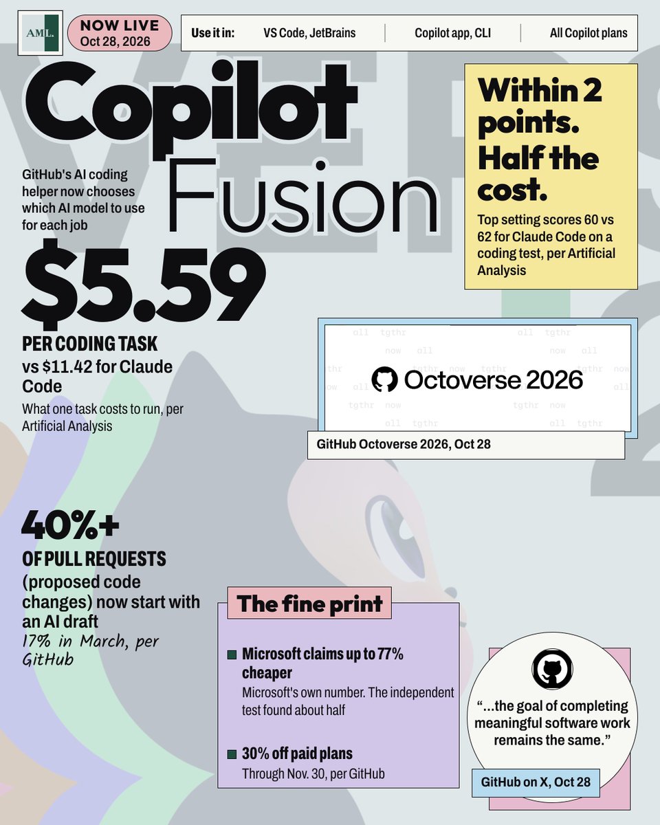 ayushsainime's tweet photo. Copilot Fusion: GitHub's AI coding helper that picks the best AI model for each job, now open to all Copilot plans, per GitHub, from @github.

Per Artificial Analysis, it scored 60 against 62 for Claude Code with Opus 5.5 Max, at $5.59 against $11.42 per task. Per GitHub's Octoverse, over 40% of pull requests (proposed code changes) now start with an AI draft, up from 17% in March. Microsoft claims up to 77% lower cost, which is its own number.

Where to read it:
1. https://t.co/MxDE9Ty1qO
2. https://t.co/D17tIRZyIT

#GitHubUniverse #CopilotFusion #AICoding