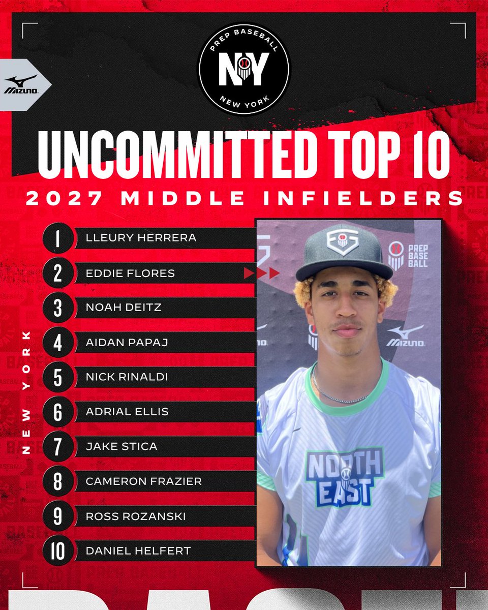PrepBaseballNY's tweet photo. 📋 𝐓𝐨𝐩 𝟏𝟎 𝐔𝐧𝐜𝐨𝐦𝐦𝐢𝐭𝐭𝐞𝐝 📋

• Here are 10 uncommitted Class of 2027 Middle Infielders ✔️

• The recruitment race is wide open, and these names are ones college coaches need to know. 👀

🔗 Full Article 📝>> https://t.co/jyydKiJcEs

 @PB_Uncommitted @Eddie_flores21 @DeitzNoah91735 @aidanpapaj2027 @n_rinaldi03 @Adrialellis3 @jakestica15 @CameronFra63360 @Ross_R17