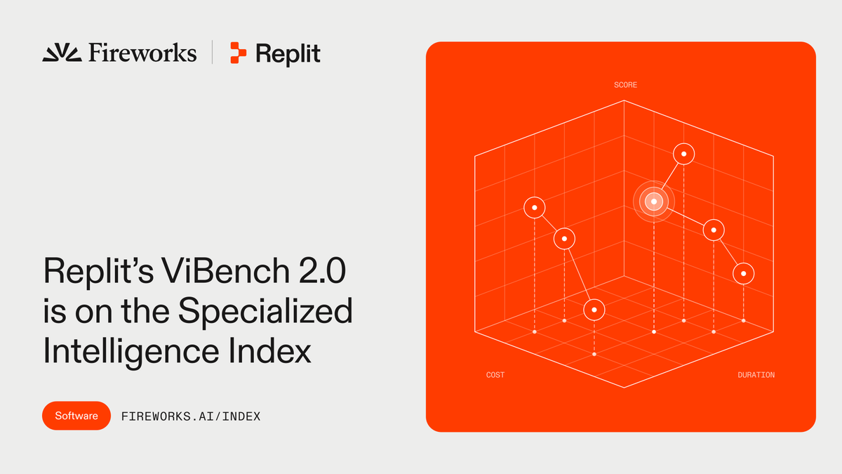Replit's tweet photo. Today we're releasing ViBench 2.0, a benchmark for long-horizon software building. Agents start from an empty project and build a whole product, one feature at a time, without seeing what comes next.

Even the best models (GPT-6.1 Sol, GPT-6 Astra, Opus 5.5) pass every check in only 49-65% of builds.

ViBench 2.0 is now part of @FireworksAI_HQ’s Specialized Intelligence Index, with official results from Fireworks’ runs.

Read more: https://t.co/WDbfapcWhC