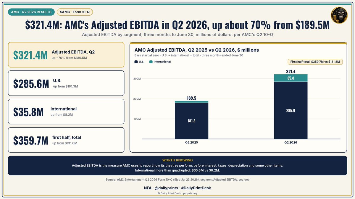 dailyprintx's tweet photo. 🎬 $321.4M: AMC's Q2 Adjusted EBITDA, up about 70% from $189.5M.

📊 AMC 10-Q:
• U.S.: $285.6M
• Intl: $35.8M, from $8.2M
• H1: $359.7M

💡 Worth knowing: AMC's own measure of theatre results.

📄 Source: AMC Q2 10-Q

$AMC
NFA · @dailyprintx · #DailyPrintDesk https://t.co/MuWjrfspca