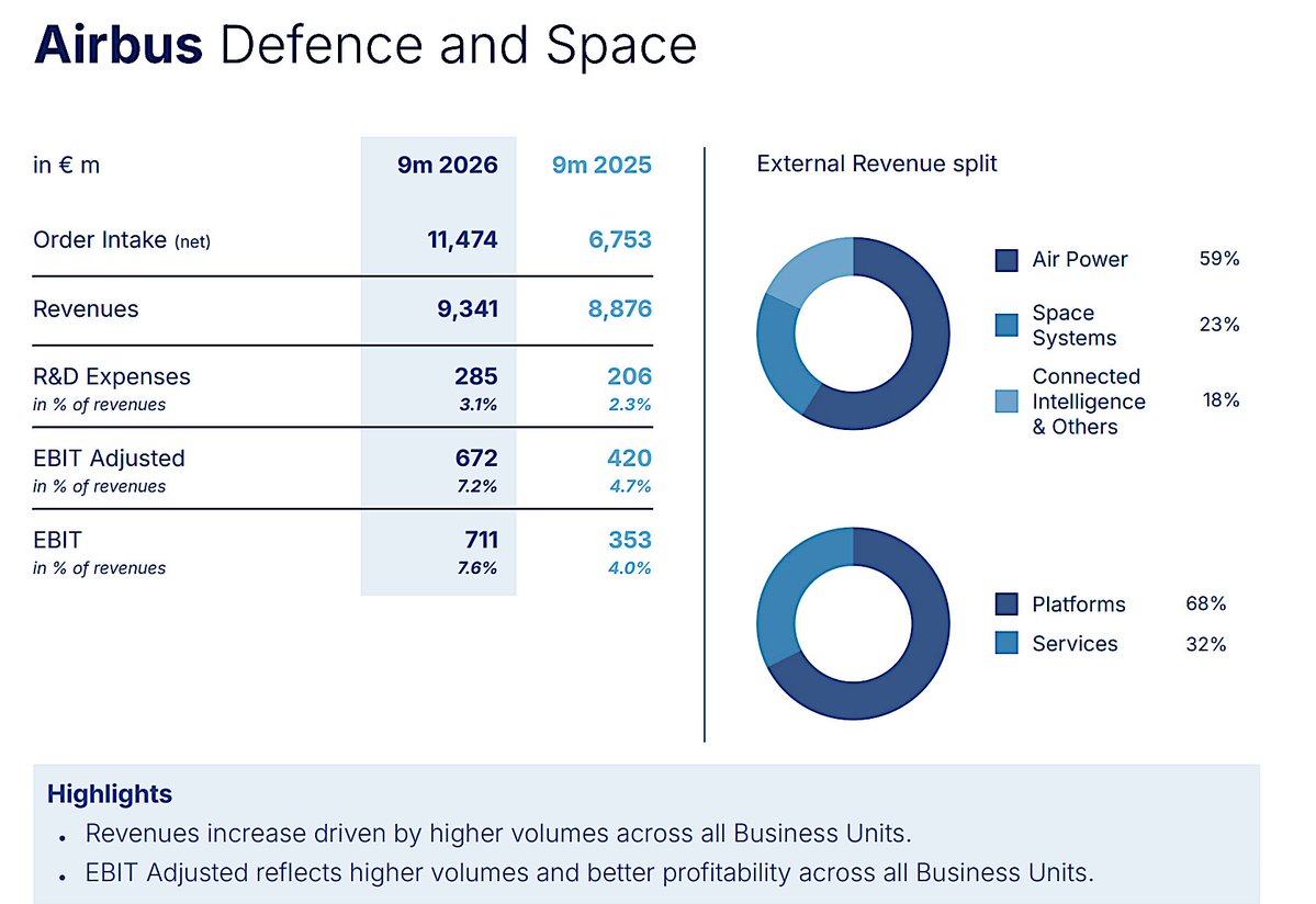 pbdes's tweet photo. .@AirbusSpace Systems reports 5.3% increase in revenue for 9 months to Sept. 30, to $2.4 billion. @Airbus.https://t.co/AO5O8JiPxE https://t.co/zavCTx9m2B