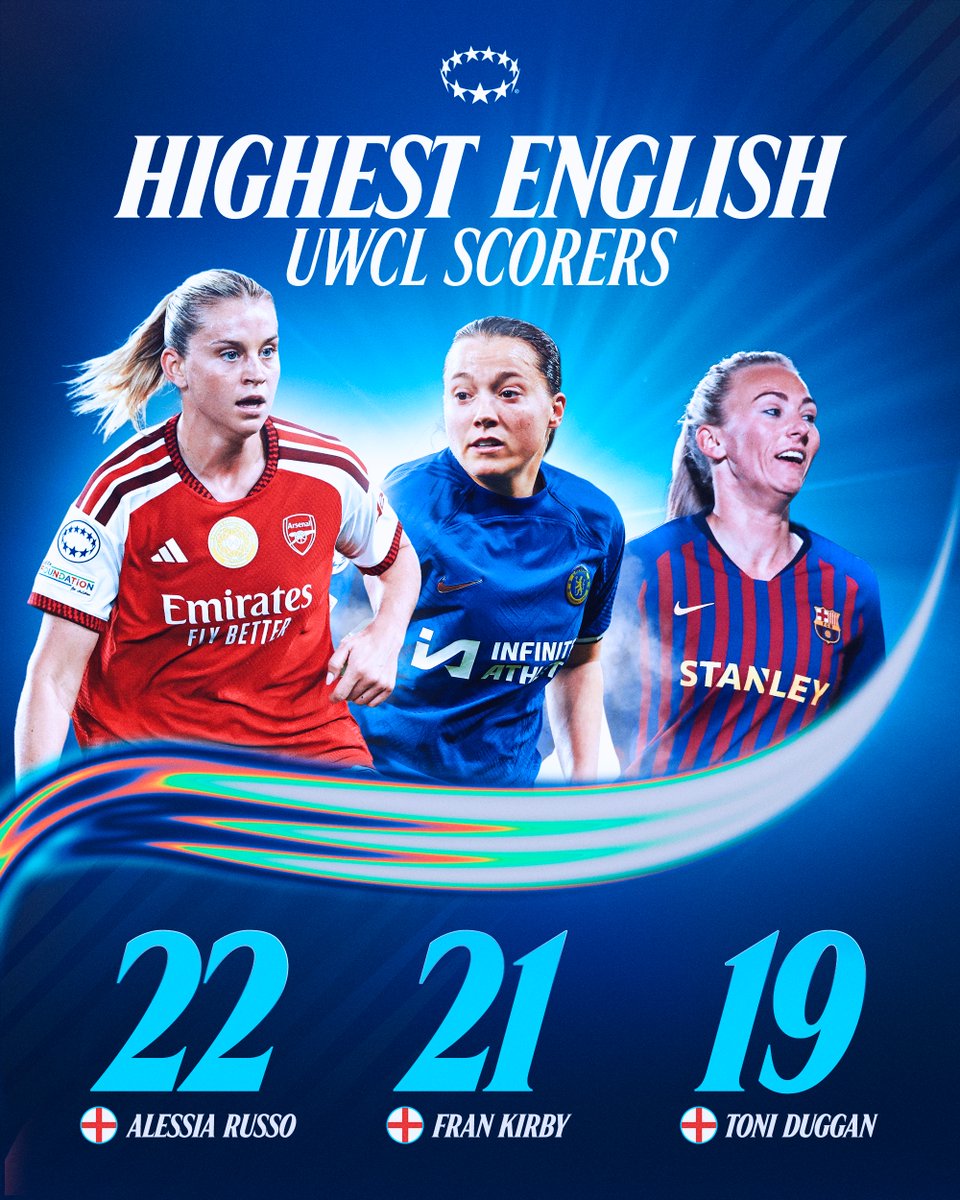 UWCL's tweet photo. 🏴󠁧󠁢󠁥󠁮󠁧󠁿  Alessia Russo is now the all-time leading English goalscorer in #UWCL history 👏 https://t.co/fAKuXgMh3T