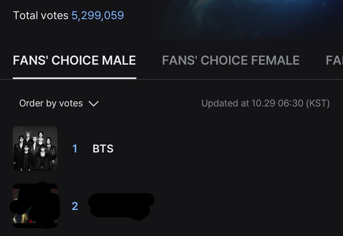 tksovers's tweet photo. WE HAVE TAKEN THE LEAD !!! 

Now we must maintain the position !! 
Keep going 💪👏 https://t.co/VmyHRQCUHo