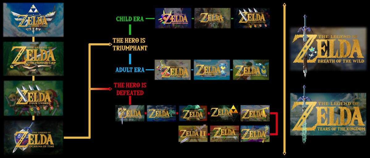 TLOZNews's tweet photo. The Zelda Timeline! https://t.co/h3incbrtWL