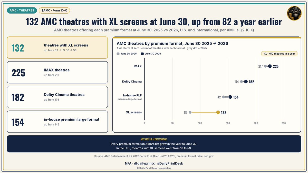 dailyprintx's tweet photo. 🎬 132 AMC theatres had XL screens at June 30, up from 82.

📊 AMC 10-Q:
• IMAX: 225, from 217
• Dolby: 182, from 174
• In-house PLF: 154, from 142

💡 Worth knowing: U.S. XL theatres went from 10 to 58.

📄 Source: AMC Q2 10-Q

$AMC
NFA · @dailyprintx · #DailyPrintDesk https://t.co/xMuH86wFvn