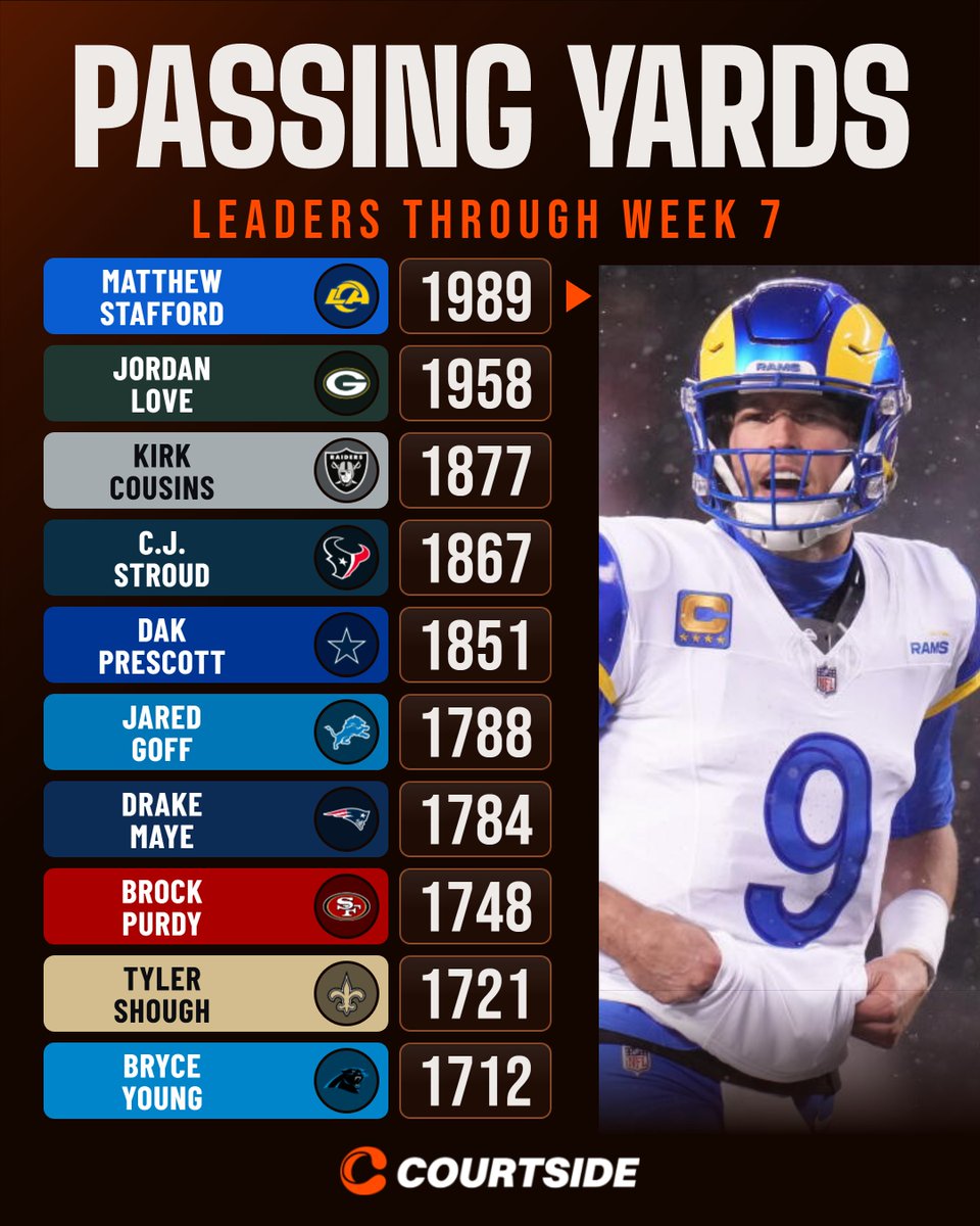 courtsideapp's tweet photo. NFL Passing Yards Leaders heading into Week 8 🎯🔖

1. Matthew Stafford — 1,989
2. Jordan Love — 1,958
3. Kirk Cousins — 1,877
4. C.J. Stroud — 1,867
5. Dak Prescott — 1,851

Only 31 yards separate Stafford and Love at the top—and both Drake Maye (1,784) and Tyler Shough (1,721) are inside the Top 10 👀

Who finishes 2026 as the NFL's passing king? 👇