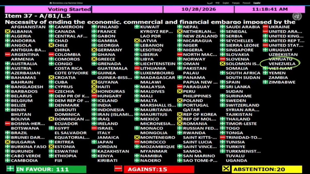 taniapsuv's tweet photo. Venezuela sigue sancionada, las medidas coercitivas le impiden pagar sus cuotas de membresía y por tanto anulan su derecho a voto en Naciones Unidas.

Por eso nuestro voto No figura en la pizarra, a pesar de que con las dos manos alzadas condenamos el bloqueo a la hermana Cuba. https://t.co/ImQKXFE9Ay