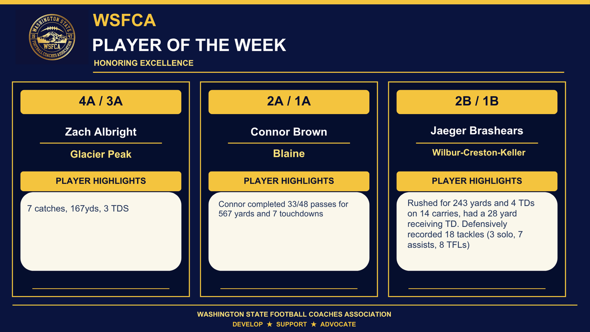 WSFCA1's tweet photo. WSFCA Player of the Week (Oct 28, 2026)

4A/3A: Zach Albright - Glacier Peak HS
2A/1A: Connor Brown - Blaine HS
2B/1B: Jaeger Brashears - Wilbur-Creston-Keller HS https://t.co/B4bLSzTHkc