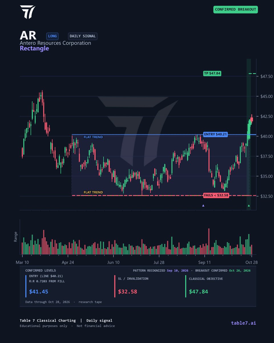 SteveEdenfield6's tweet photo. $AR Antero Resources daily: 6-month rectangle completed. Breakout Oct 26 above $40.21 on 2.3x volume, invalid below $32.58, measured objective $47.84. Not financial advice. https://t.co/jijwpw5R9e #AR #Rectangle #ChartPatterns #ClassicalCharting #TechnicalAnalysis https://t.co/ZIdUemHaim