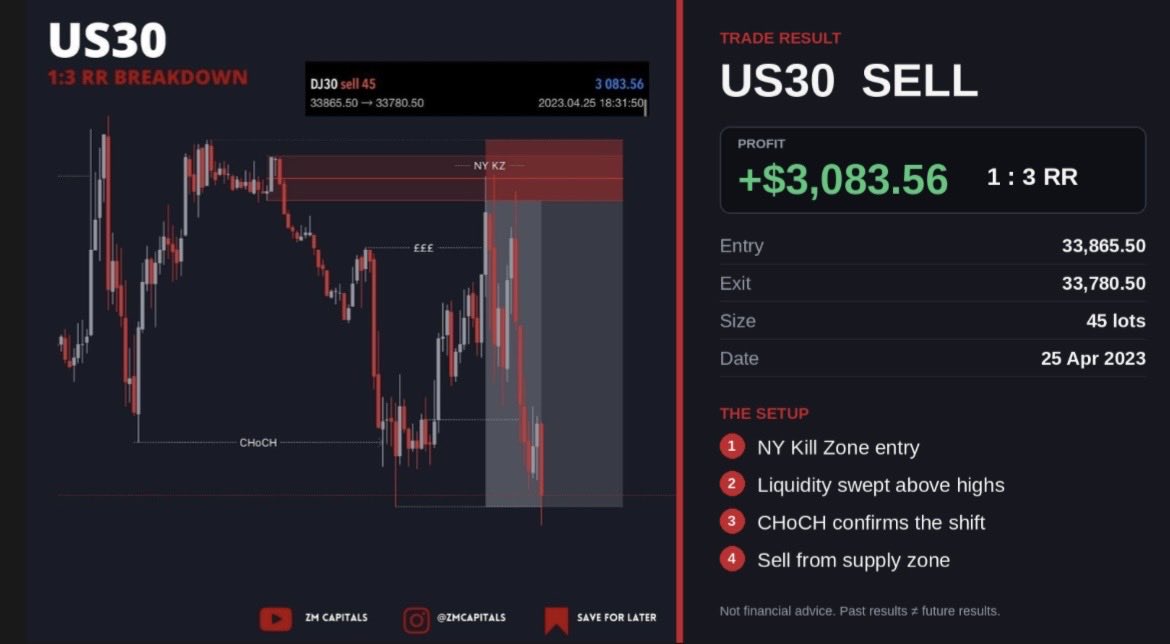 Twist788's tweet photo. +$3,083.56 on one US30 sell 📉 4 confirmations. 1:3 RR. Nothing extra. Want the full breakdown https://t.co/NsRJBcoxCw