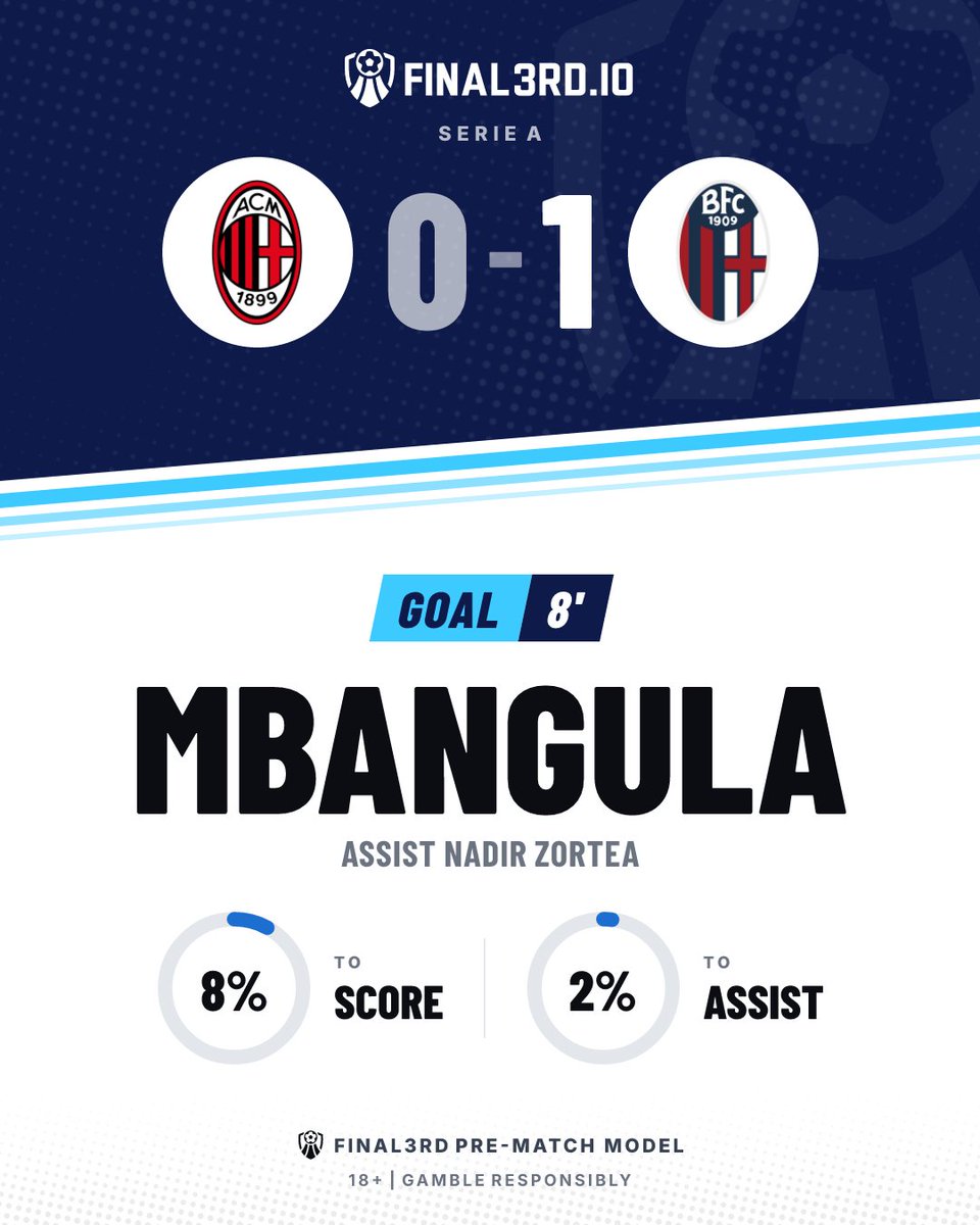 F3rdGoals's tweet photo. ⚽ GOAL. Bologna
Milan 0-1 Bologna
⚽ Mbangula 8' | 8% to score
🅰️ Nadir Zortea | 2% to assist
📊 Final3rd pre-match model
📈 Bologna lead.
18+ | Gamble responsibly
#ACMBOL #SerieA #ACMilan #Bologna https://t.co/S1bt6C8MFS