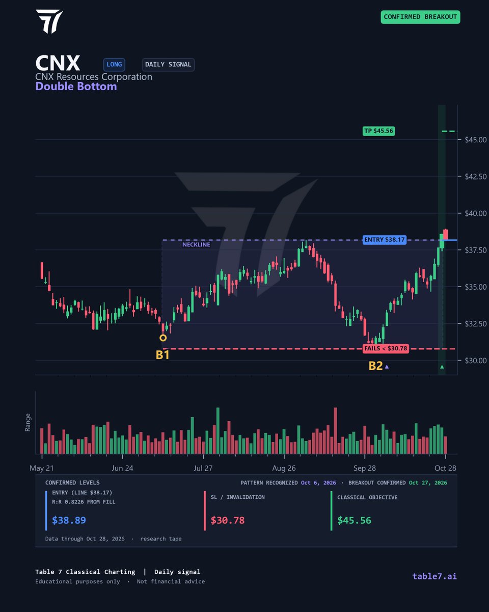 SteveEdenfield6's tweet photo. $CNX CNX Resources daily: 3.5-month double bottom (Jul and Oct lows) completed. Breakout Oct 27 above $38.17, invalid below $30.78, measured objective $45.56. Not financial advice. https://t.co/jijwpw5R9e #CNX #DoubleBottom #ChartPatterns #ClassicalCharting #TechnicalAnalysis https://t.co/pusDQGjUoe