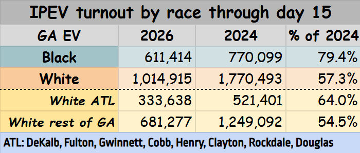 DjsokeSpeaking's tweet photo. Here's for all age brackets instead of just 18-29

White turnout gap is still very visible in the blue ATL counties vs elsewhere, though not quite as pronounced as in the youngest age demo https://t.co/uTY8XbEJlc