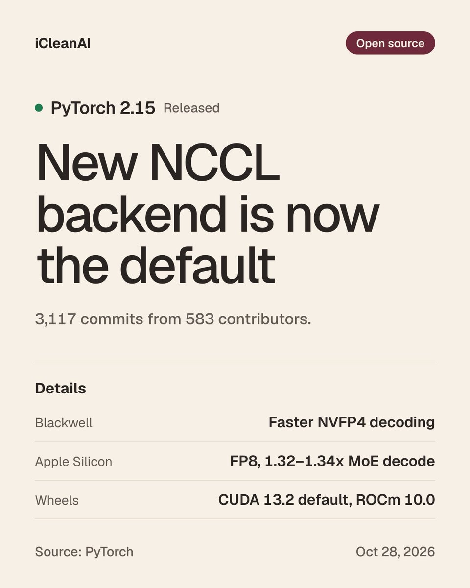 iCleanAI's tweet photo. PyTorch 2.15 is out. The rewritten NCCL backend is now the default, with a flight recorder that dumps state on hangs.

Also: faster 4-bit LLM decoding on Nvidia Blackwell, and on Apple Silicon, FP8 plus a MoE decode path that runs 1.32–1.34x faster.

#PyTorch #DeepLearning https://t.co/qojuqKKJL9