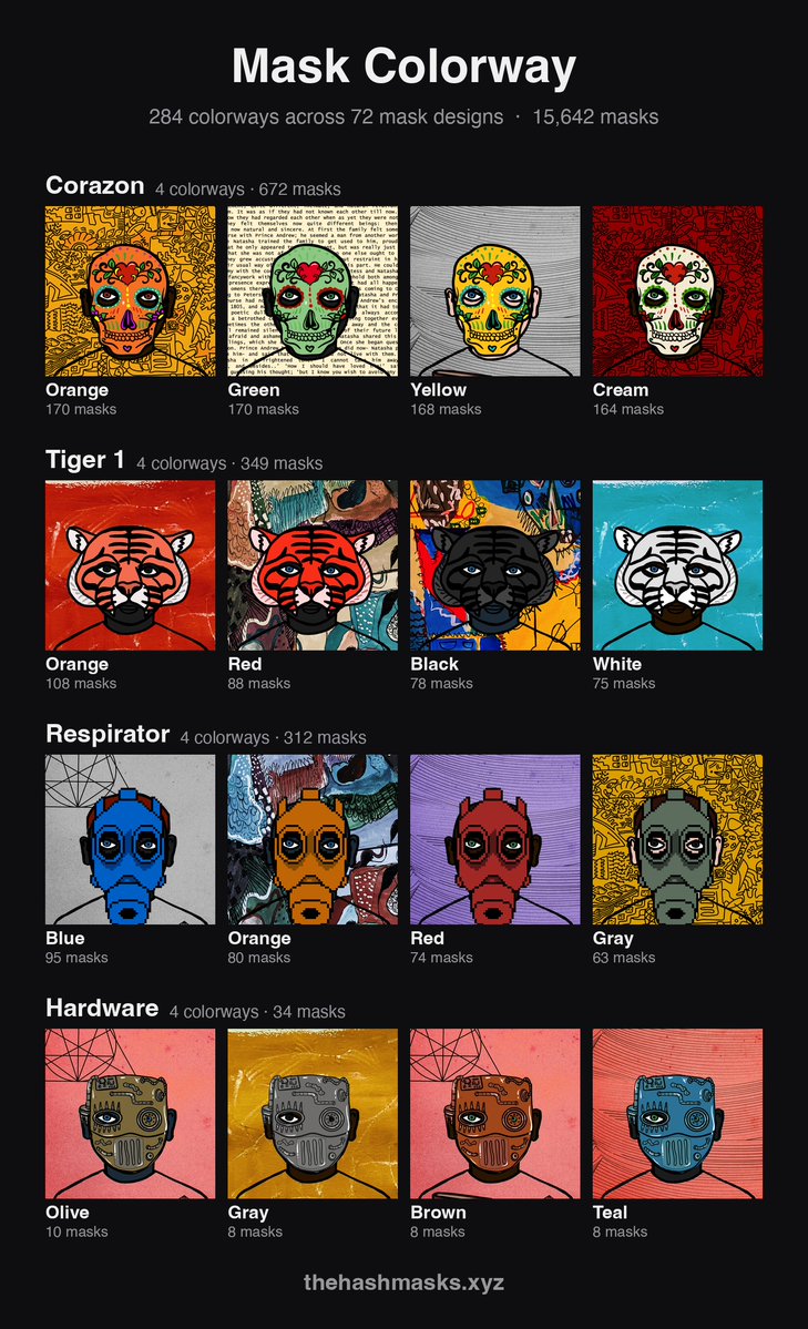 TheHashmasks's tweet photo. New on https://t.co/jx1s2FDRk6: Mask Colorway 🎭

Most Hashmask mask designs come in several color schemes. We sorted every one of them.

284 colorways across 72 mask designs.

Find yours on any mask page, or filter the collection 👇
https://t.co/531qFmkSK7 https://t.co/B2VcTM2AxK