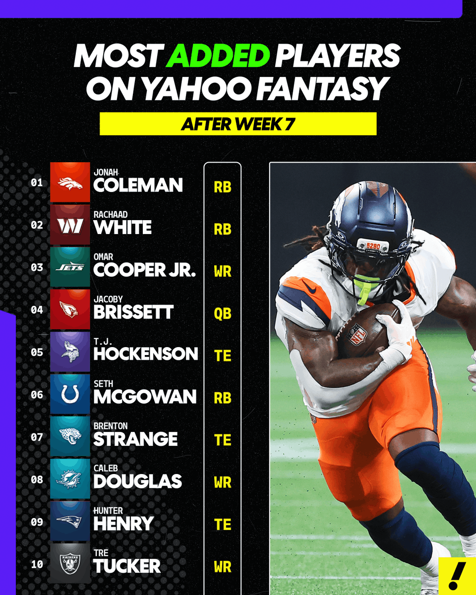 YahooFantasy's tweet photo. The most popular waiver wire pickups on Yahoo this week 📈 https://t.co/DR1k9Mw7pY