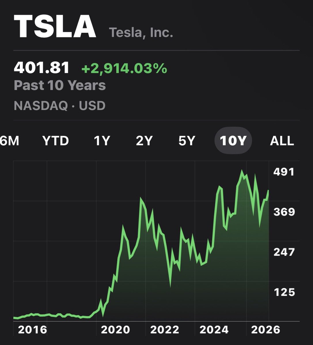 kylaschwaberow's tweet photo. Remember when @chickengenius said…

“ $RIVN will reach $50 - $70 before $TSLA ever hits $500”,

 and then $TSLA ran up to $498 the following year?

That was fun. https://t.co/ifWHUVFqNy