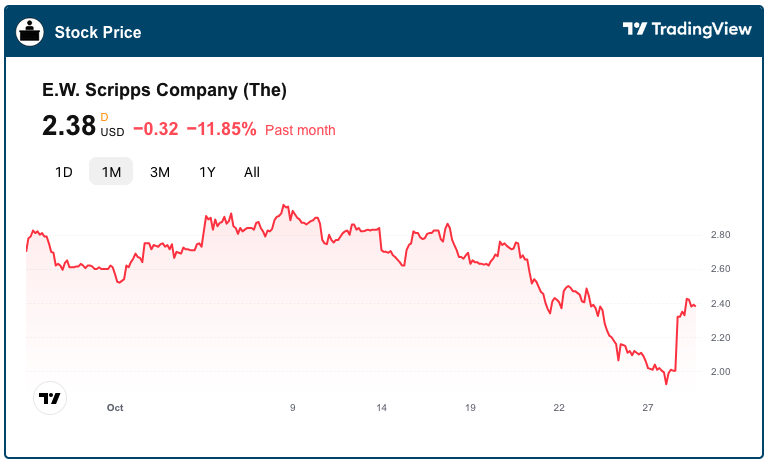 MatthewKeysLive's tweet photo. Wall Street reacting positively to news of higher political ad forecast and end of layoffs (for now) at E. W. Scripps, but stock price still down nearly 12 percent compared to last month when 430 more people were employed. $SSP https://t.co/VpxnSi4YAg