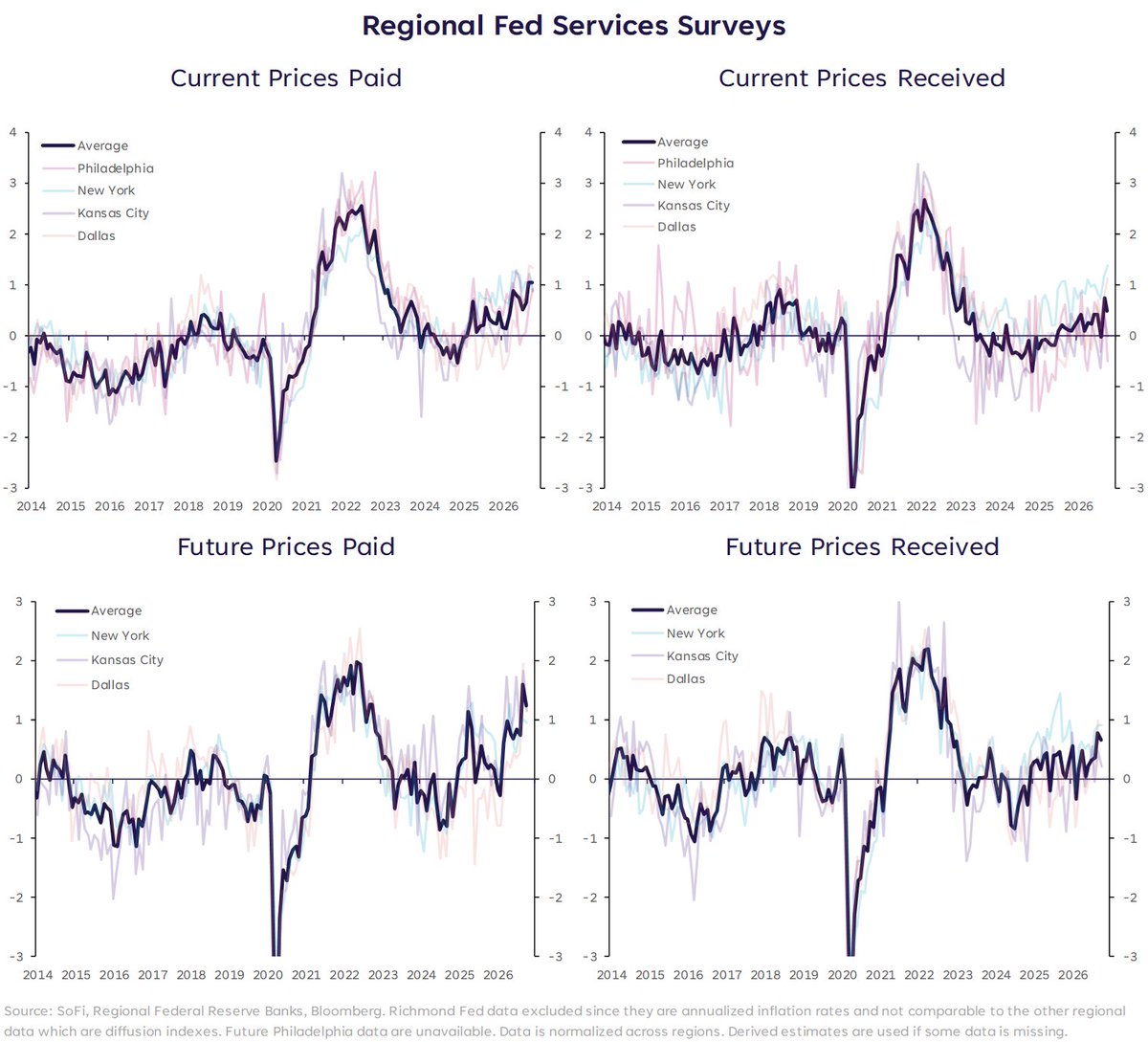 LizThomasStrat's tweet photo. Regional Fed manufacturing and services surveys show price pressures may have eased a touch, but they remain elevated. A small victory, though these levels still suggest higher inflation in the coming months. https://t.co/5wfP5R0ya3