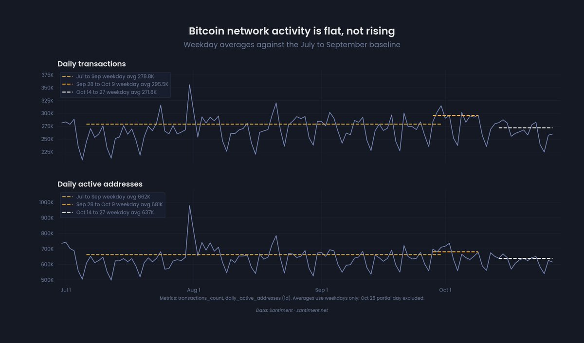 SantimentData's tweet photo. Bitcoin bulls answering Jason Calacanis keep citing rising on-chain activity. Our data shows flat.

📊 Weekday $BTC transactions averaged 271.8K from Oct 14 to 27, against 278.8K across July to September.
📉 Weekday active addresses averaged 637K over the same two weeks, against 662K for the summer.
🧭 Early October did run hotter, at 295.5K weekday transactions, and has since faded back to the summer range.

How we checked: open Transaction Count and Daily Active Addresses on a three-month view and compare weekdays with weekdays. Weekends always dip, so a short window that starts on one can make an ordinary week look like a surge.

🔗 Copy this chart in Sanbase (click Save as) and run the same check on any chain: https://t.co/WlargKQhwR