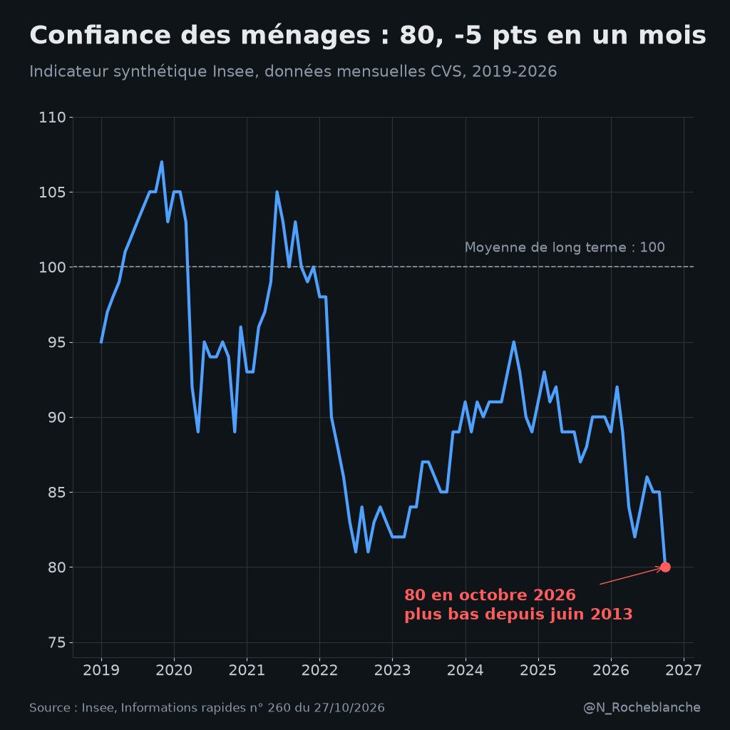 N_Rocheblanche's tweet photo. @MarcTouati @CNEWS 80, oui ça fait mal : l'indicateur de l'Insee perd 5 points en un mois et tombe au plus bas depuis juin 2013, très loin de sa moyenne de 100. Et pendant ce temps l'envie d'épargner reste forte (118) : les Français ont peur, alors ils mettent de côté. https://t.co/v1p9txWNKh