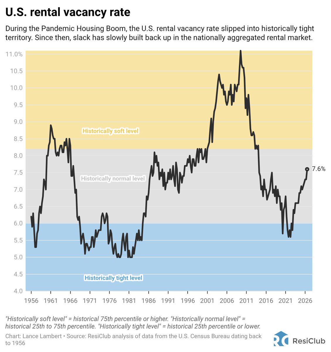 ResiClub_HQ's tweet photo. U.S. rental vacancy rate

Rental slack continues to build on a nationally aggregated basis https://t.co/en7G6ntqef