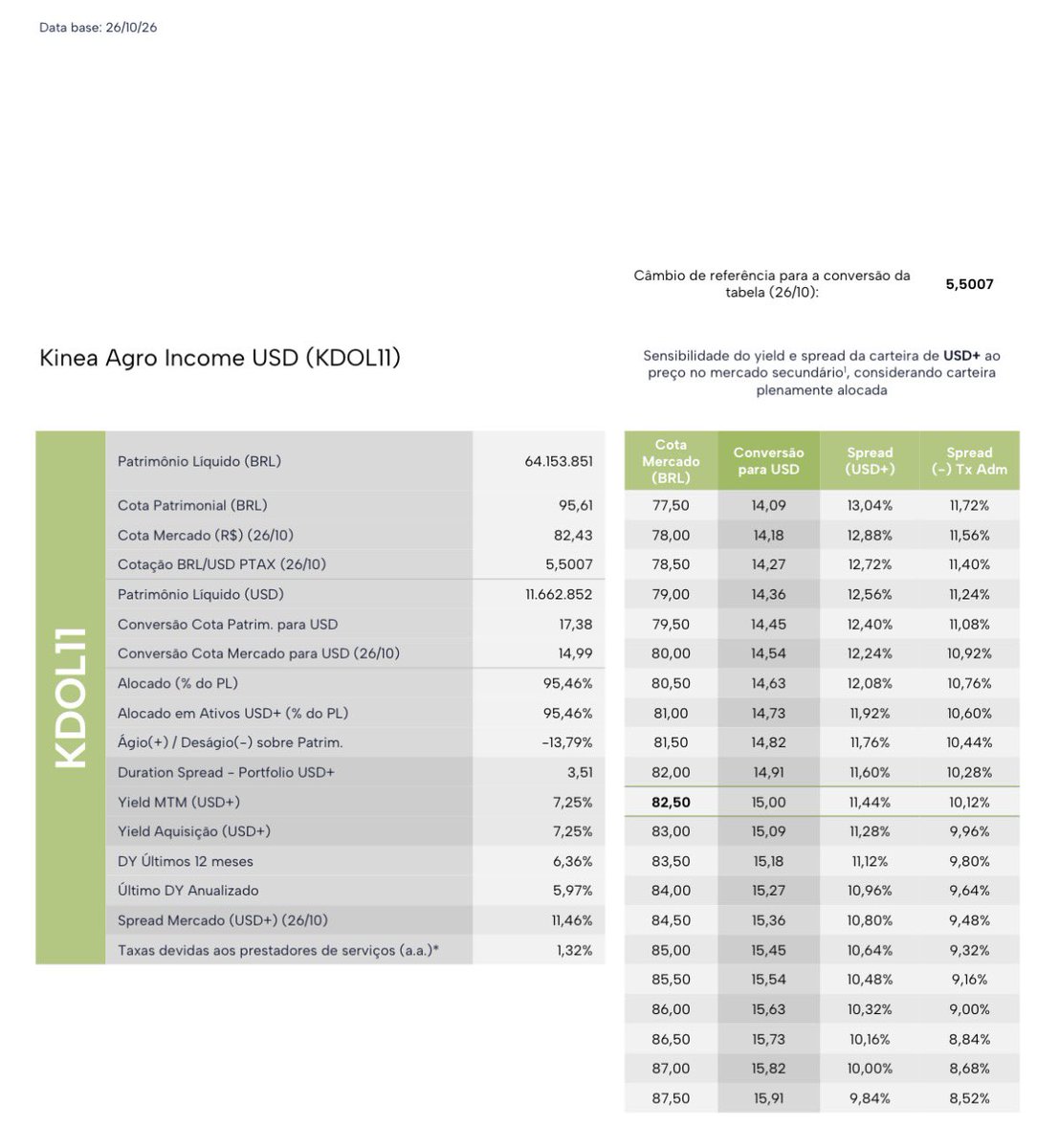 fiinewspaper's tweet photo. 🤖atualizaram para 26out
Kinea Agro Income USD (KDOL11) 
Câmbio de referência para a conversão da tabela (26/10): 5,5007
✔️ Cota Patrimonial (BRL): 95,61 
🙋‍♂️Ativo Kinea em USD+
Fechou 26out a R$ 82,43/cota, com Yield (USD+) (-) Tx Adm: 10,12 %
https://t.co/Tl421yszp9 https://t.co/EGPJv4s7xn