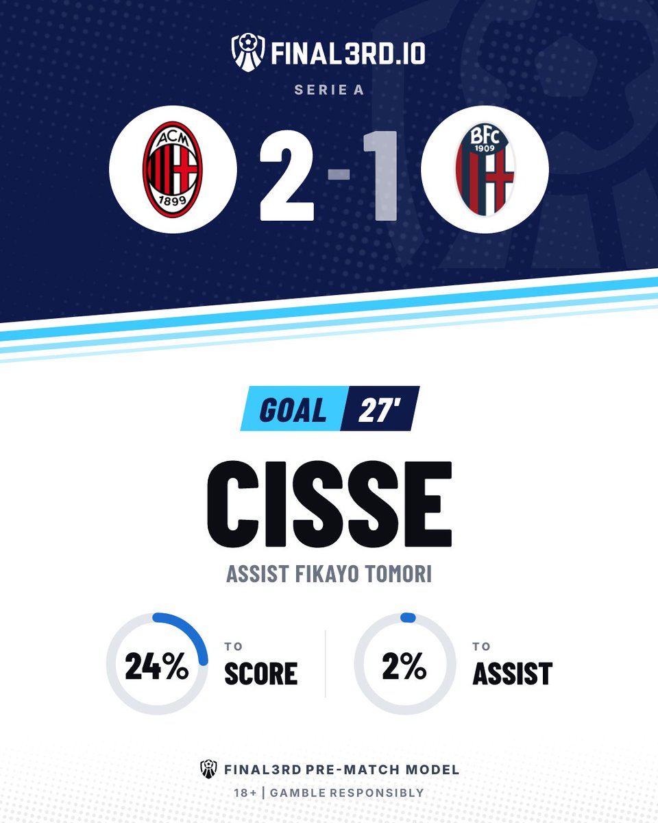 F3rdGoals's tweet photo. ⚽ GOAL. Milan
Milan 2-1 Bologna
⚽ Cisse 27' | 24% to score
🅰️ Fikayo Tomori | 2% to assist
📊 Final3rd pre-match model
✌️ Cisse's second of the game.
18+ | Gamble responsibly
#ACMBOL #SerieA #ACMilan #Bologna https://t.co/fJCA5DSSK6