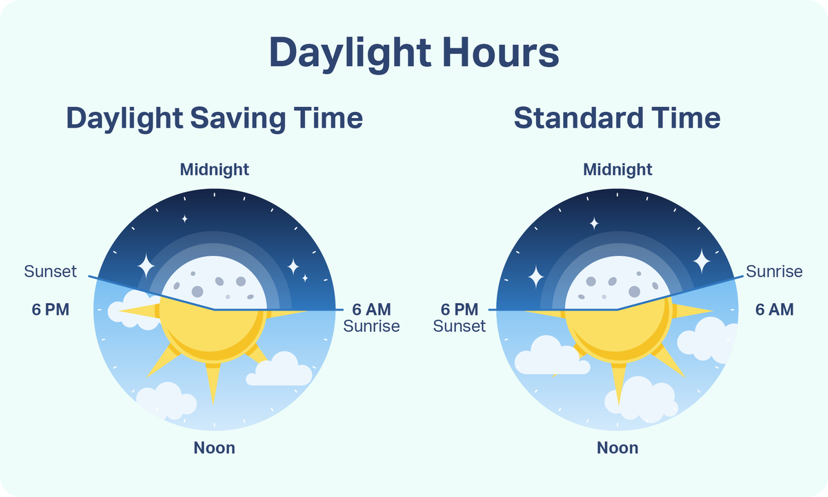 sleepisthefound's tweet photo. Don't forget to turn your clocks back this Saturday night! ⏰🍂

Daylight saving time ends on Sunday, November 1, at 2 a.m. Learn more about how daylight saving time affects sleep and how to adjust: https://t.co/B8CF77LMxE

#DaylightSavingTime #FallBack https://t.co/hgslG3fP9m