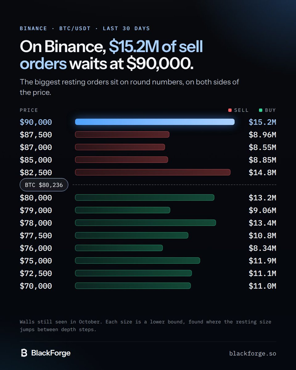 blackforge_so's tweet photo. $12.4M of sell orders waiting at $95,000 in the Coinbase $BTC book.

On Binance, $15.2M sits at $90,000. The big walls of the last 30 days land on round numbers, on both sides of the price. https://t.co/IMFpEUO9FG