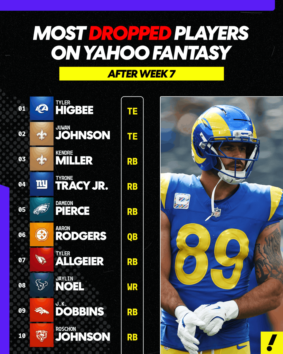 YahooFantasy's tweet photo. The most dropped players on Yahoo this week 🫠 https://t.co/xoZvVLLNRH