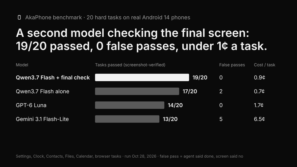 akaphoneai's tweet photo. We ran 20 hard tasks on real Android phones with 3 cheap AI models.

The surprise: agents often say "done" when they aren't. Gemini 3.1 Flash-Lite did it 5 times.

Adding a second model that checks the final screen fixed it: 19/20 passed, 0 false passes, under 1¢ a task. https://t.co/UsGyxctFij