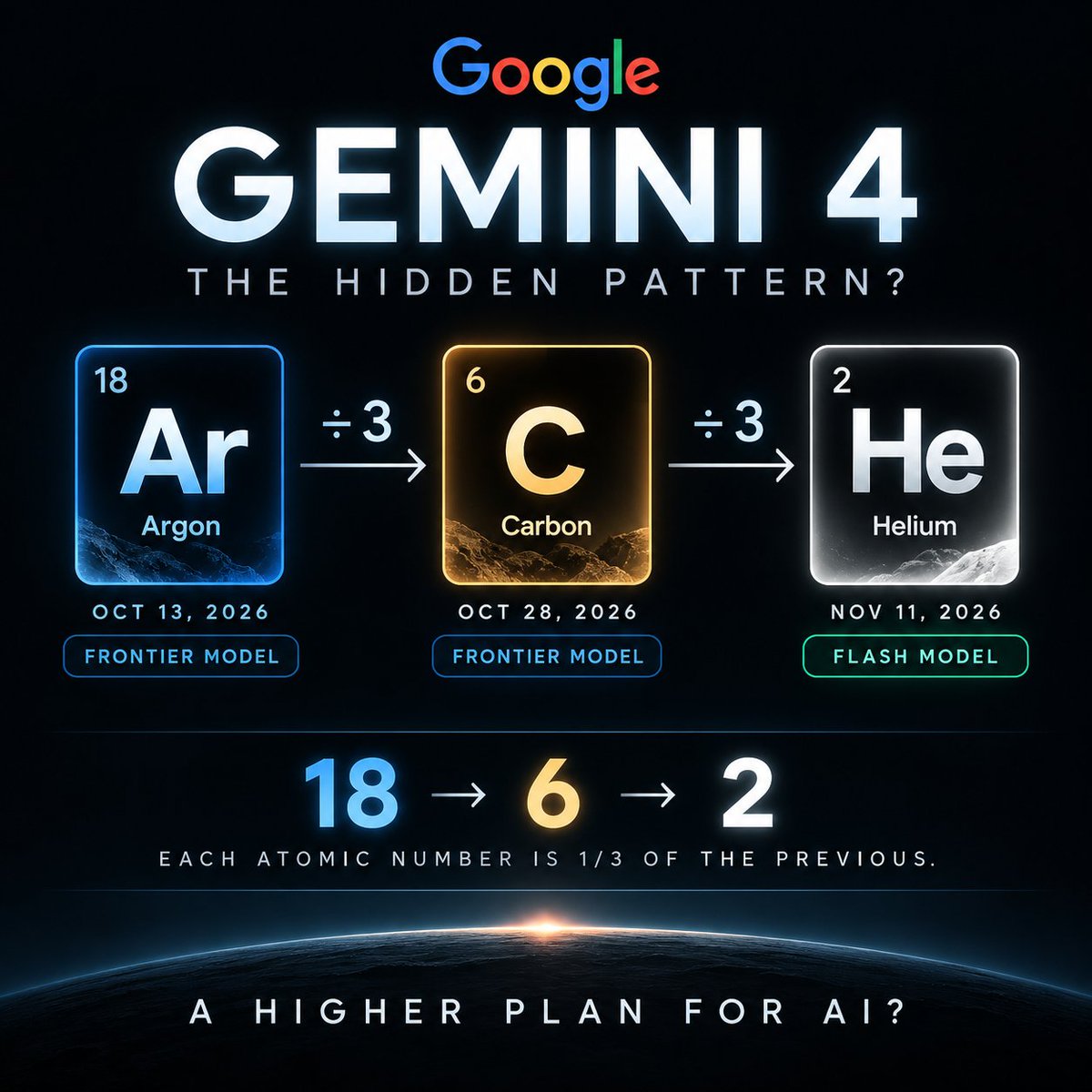 Inmerson's tweet photo. Is Google's TOP-SECRET Gemini 4 roadmap hiding a mathematical pattern?

Argon (18) → Carbon (6) → Helium (2)

18 ÷ 3 = 6 ÷ 3 = 2

Coincidence, or did we just find the next clue? 👀

@OfficialLoganK  @LyalinDotCom https://t.co/imrHRpIRCR